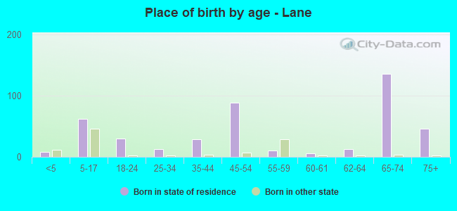 Place of birth by age -  Lane