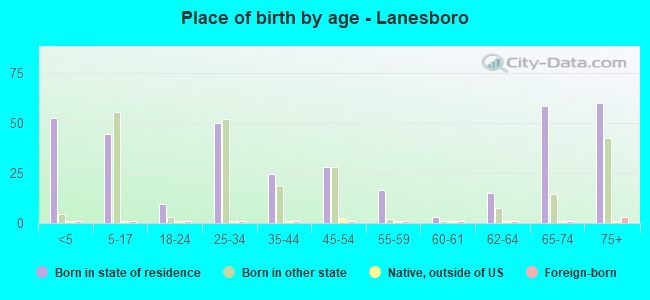 Place of birth by age -  Lanesboro