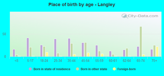Place of birth by age -  Langley