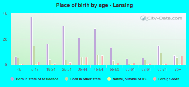 Place of birth by age -  Lansing