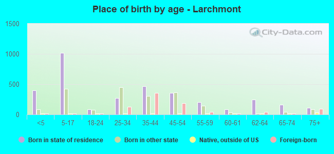 Place of birth by age -  Larchmont