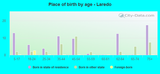 Place of birth by age -  Laredo