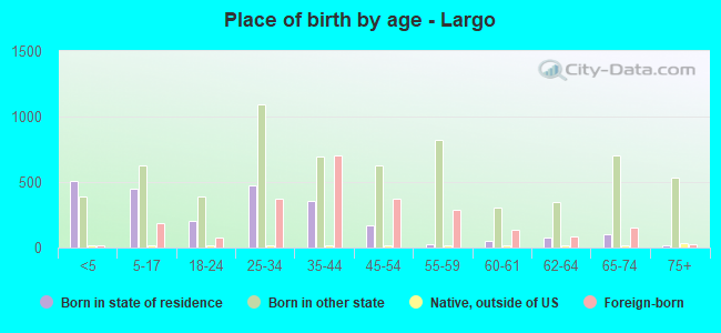 Place of birth by age -  Largo
