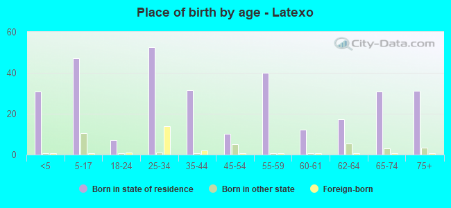 Place of birth by age -  Latexo
