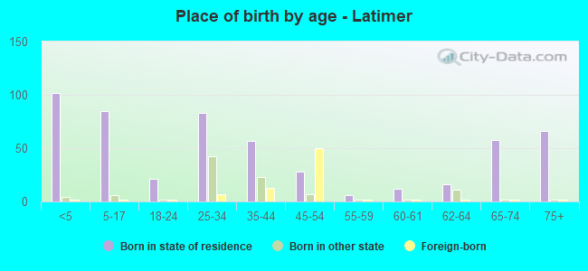 Place of birth by age -  Latimer