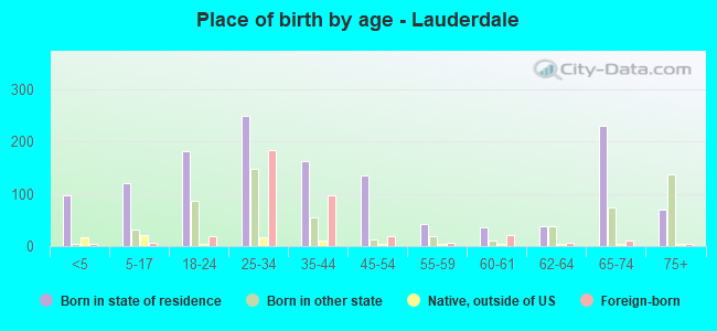 Place of birth by age -  Lauderdale