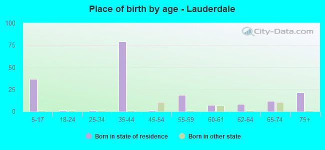 Place of birth by age -  Lauderdale