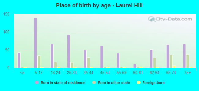 Place of birth by age -  Laurel Hill