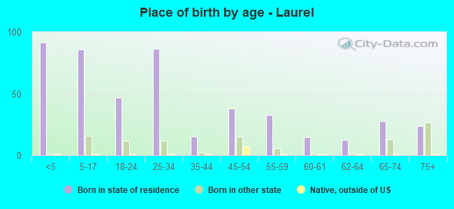 Place of birth by age -  Laurel