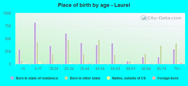 Place of birth by age -  Laurel