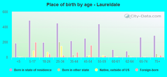 Place of birth by age -  Laureldale