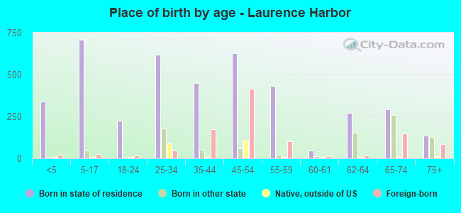Place of birth by age -  Laurence Harbor