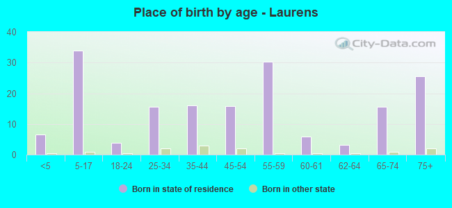 Place of birth by age -  Laurens