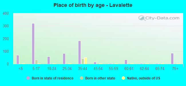 Place of birth by age -  Lavalette
