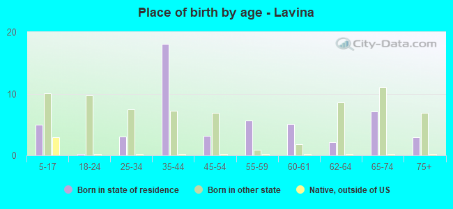 Place of birth by age -  Lavina