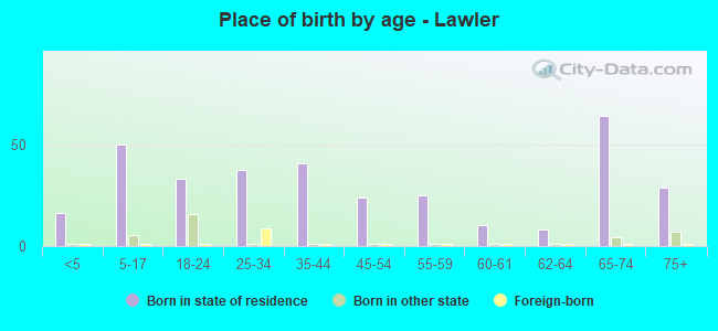 Place of birth by age -  Lawler