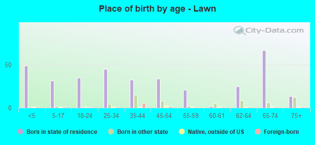 Place of birth by age -  Lawn