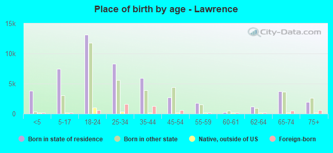 Place of birth by age -  Lawrence