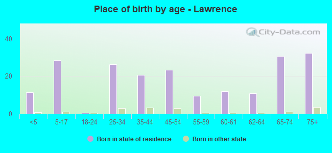 Place of birth by age -  Lawrence