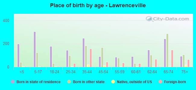 Place of birth by age -  Lawrenceville