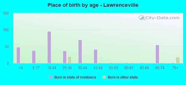 Place of birth by age -  Lawrenceville