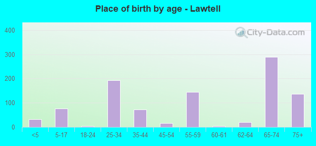 Place of birth by age -  Lawtell
