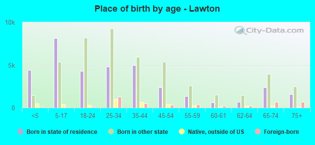Place of birth by age -  Lawton