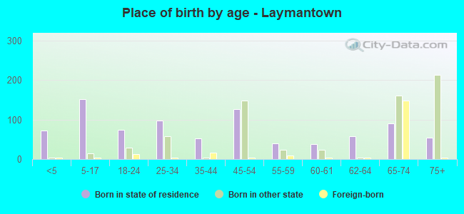 Place of birth by age -  Laymantown