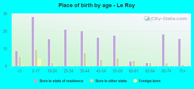 Place of birth by age -  Le Roy