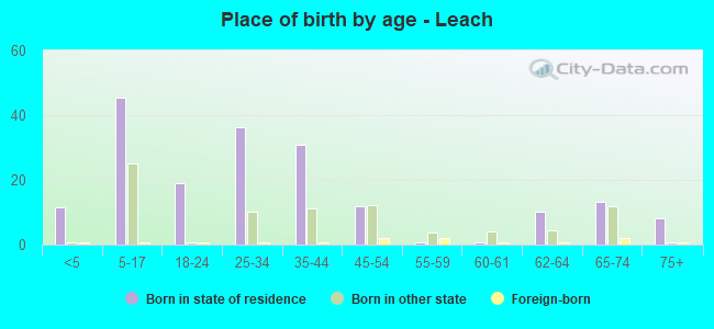 Place of birth by age -  Leach