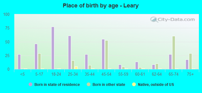 Place of birth by age -  Leary