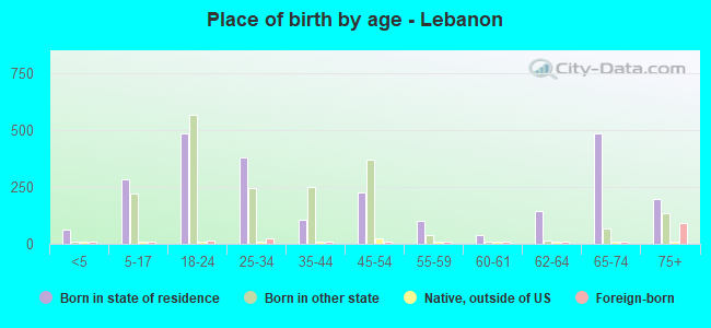 Place of birth by age -  Lebanon