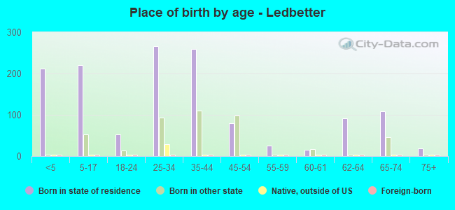 Place of birth by age -  Ledbetter