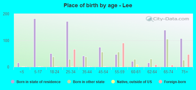 Place of birth by age -  Lee
