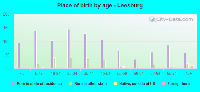 Place of birth by age -  Leesburg