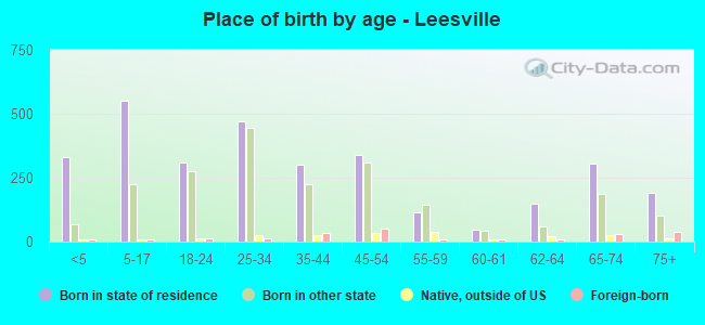 Place of birth by age -  Leesville