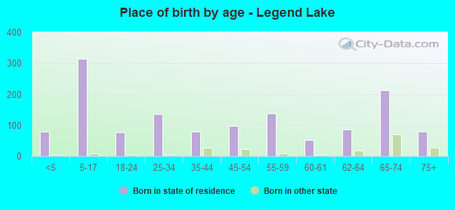 Place of birth by age -  Legend Lake
