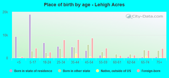 Place of birth by age -  Lehigh Acres