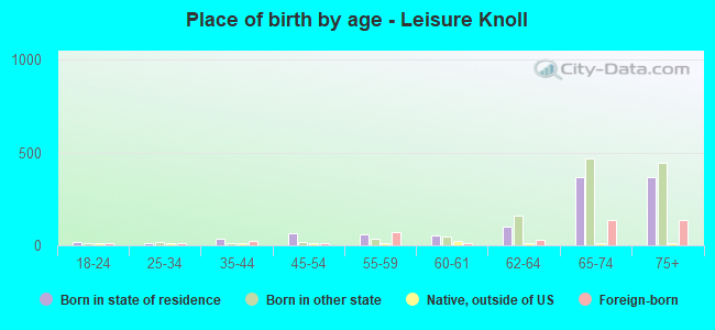 Place of birth by age -  Leisure Knoll
