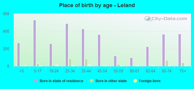 Place of birth by age -  Leland