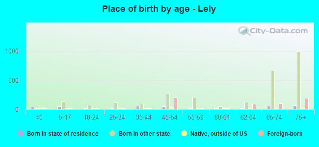 Place of birth by age -  Lely