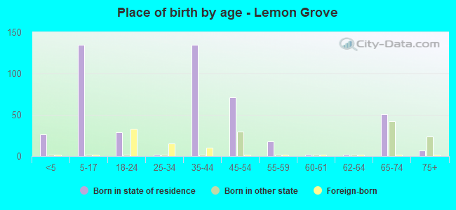 Place of birth by age -  Lemon Grove