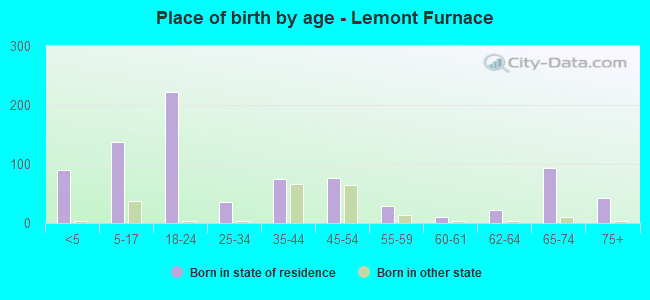 Place of birth by age -  Lemont Furnace