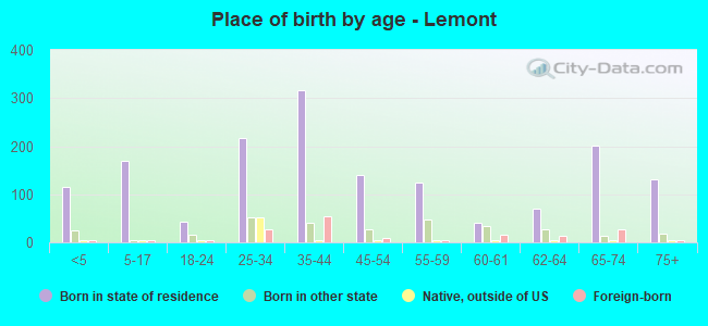 Place of birth by age -  Lemont