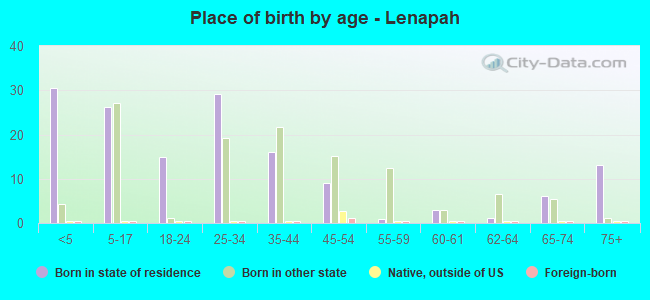 Place of birth by age -  Lenapah