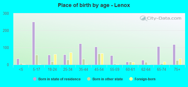 Place of birth by age -  Lenox