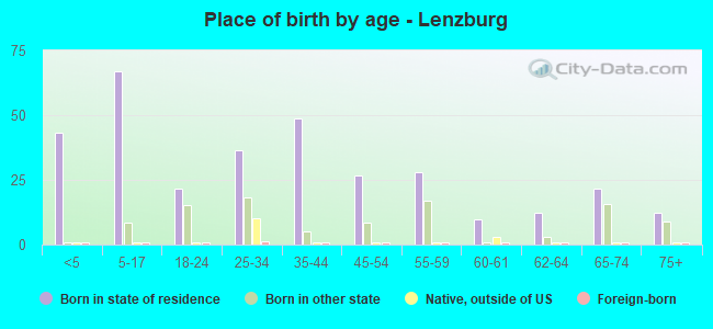 Place of birth by age -  Lenzburg