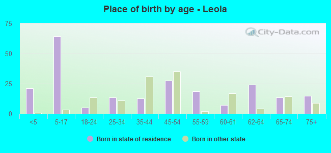 Place of birth by age -  Leola