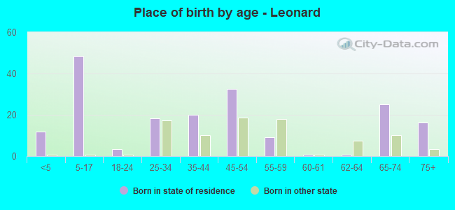 Place of birth by age -  Leonard