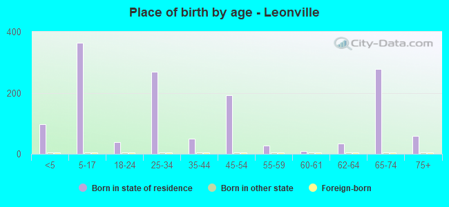 Place of birth by age -  Leonville